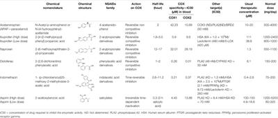 Using Experimental Models to Decipher the Effects of Acetaminophen and NSAIDs on Reproductive Development and Health